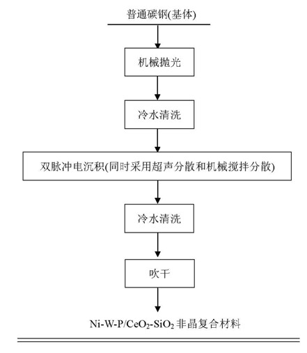 Nanometer granule reinforced metal-based amorphous composite material and preparation method thereof