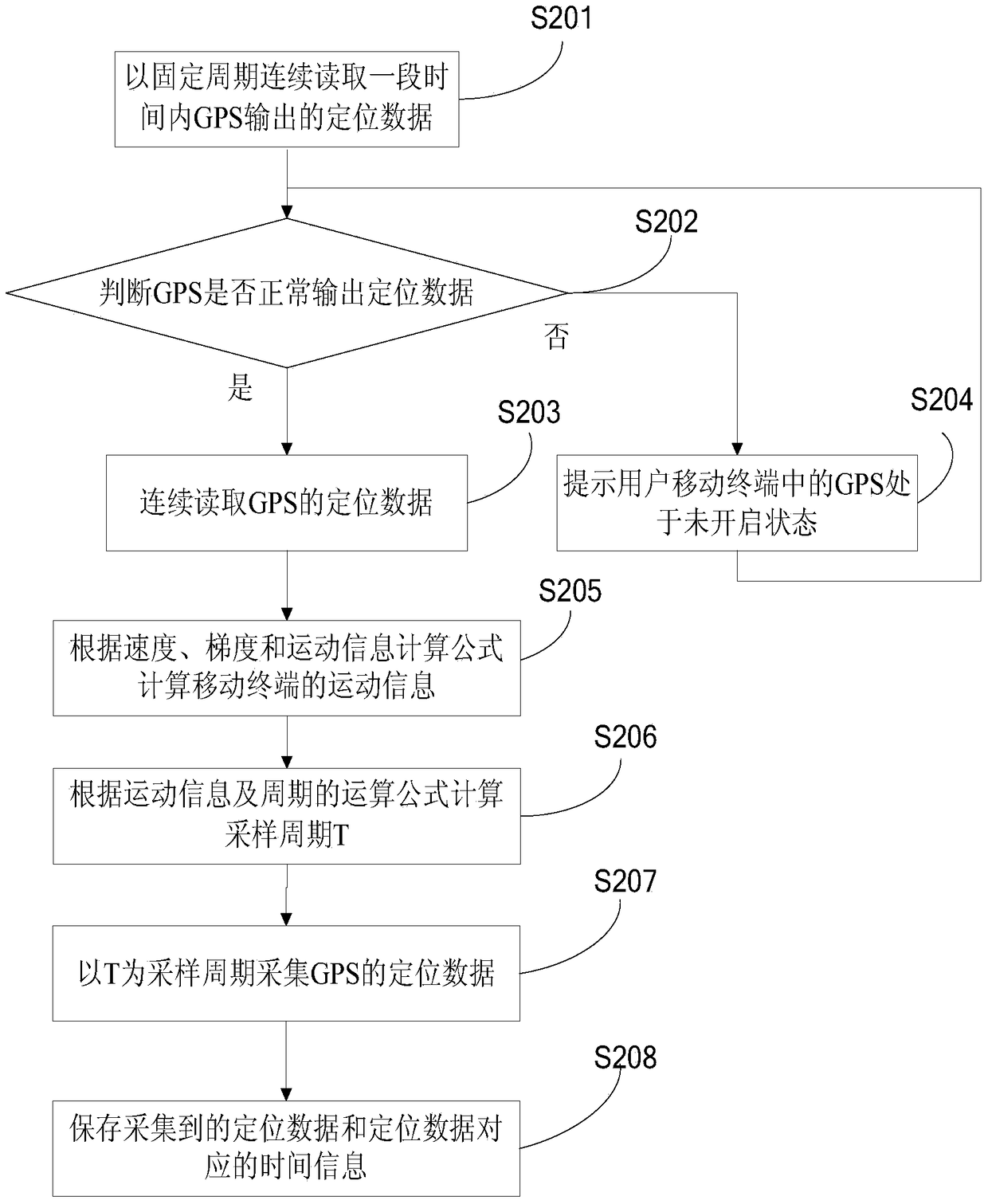 Method, device and mobile terminal for adjusting sampling period of positioning data