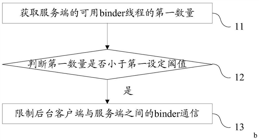 A mobile terminal and its inter-process communication restriction method and storage medium