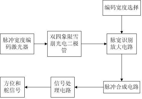 High repetition frequency jamming-resistant laser encoding system and laser encoding method