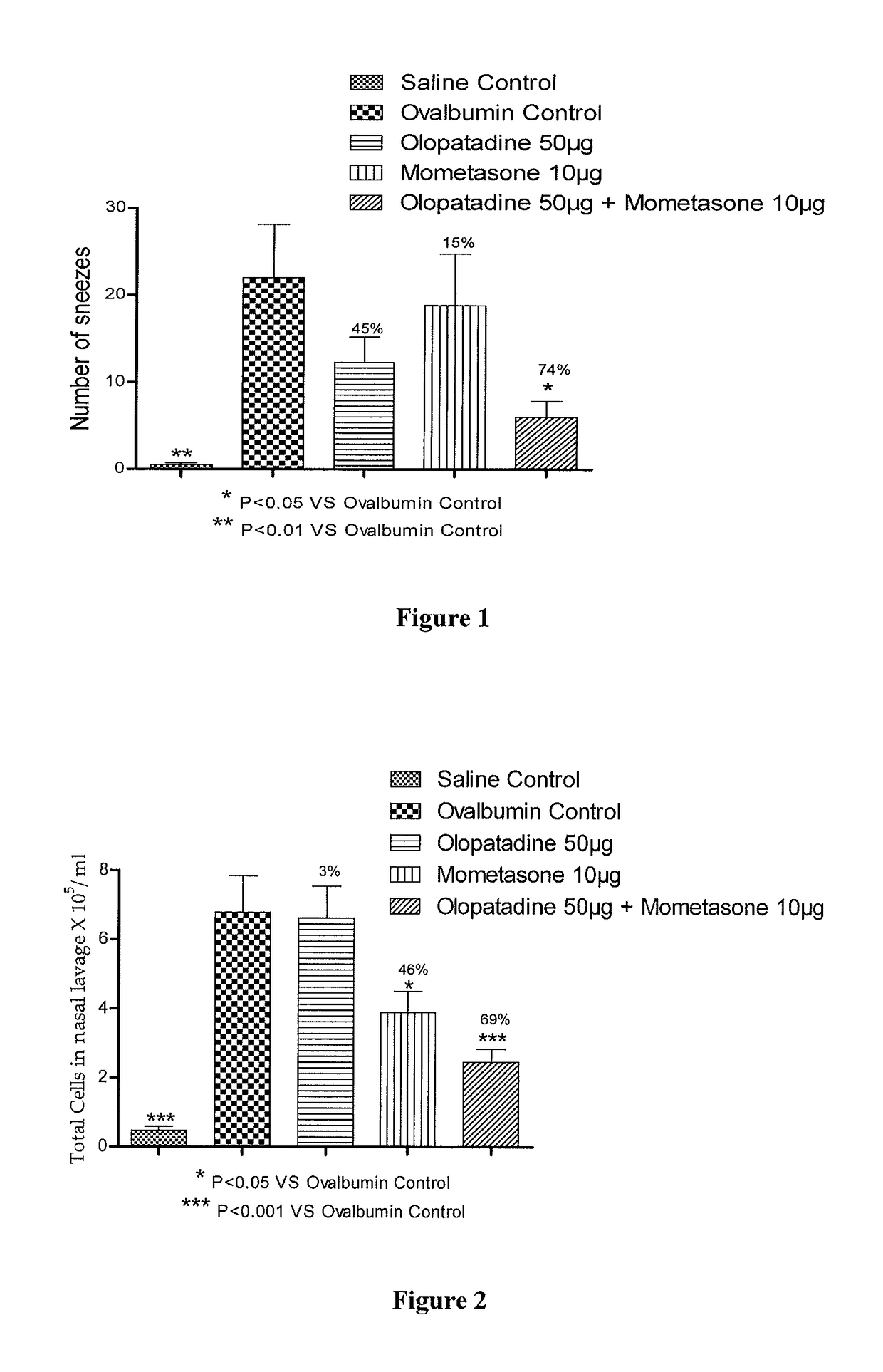 Treatment of allergic rhinitis using a combination of mometasone and olopatadine