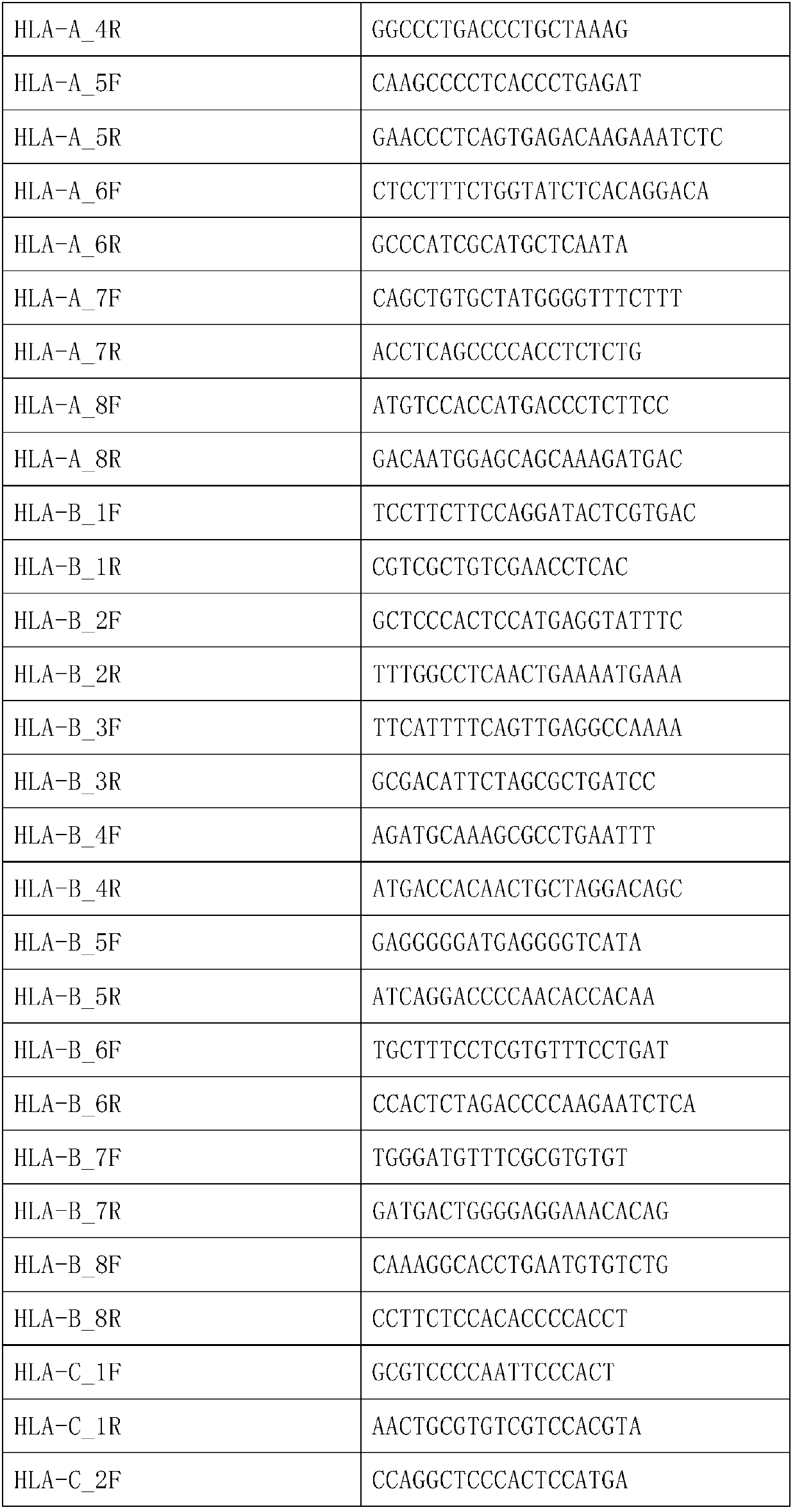 Detection method for predicting H7N9 susceptible populations based on HLA gene polymorphism sites and application of detection method