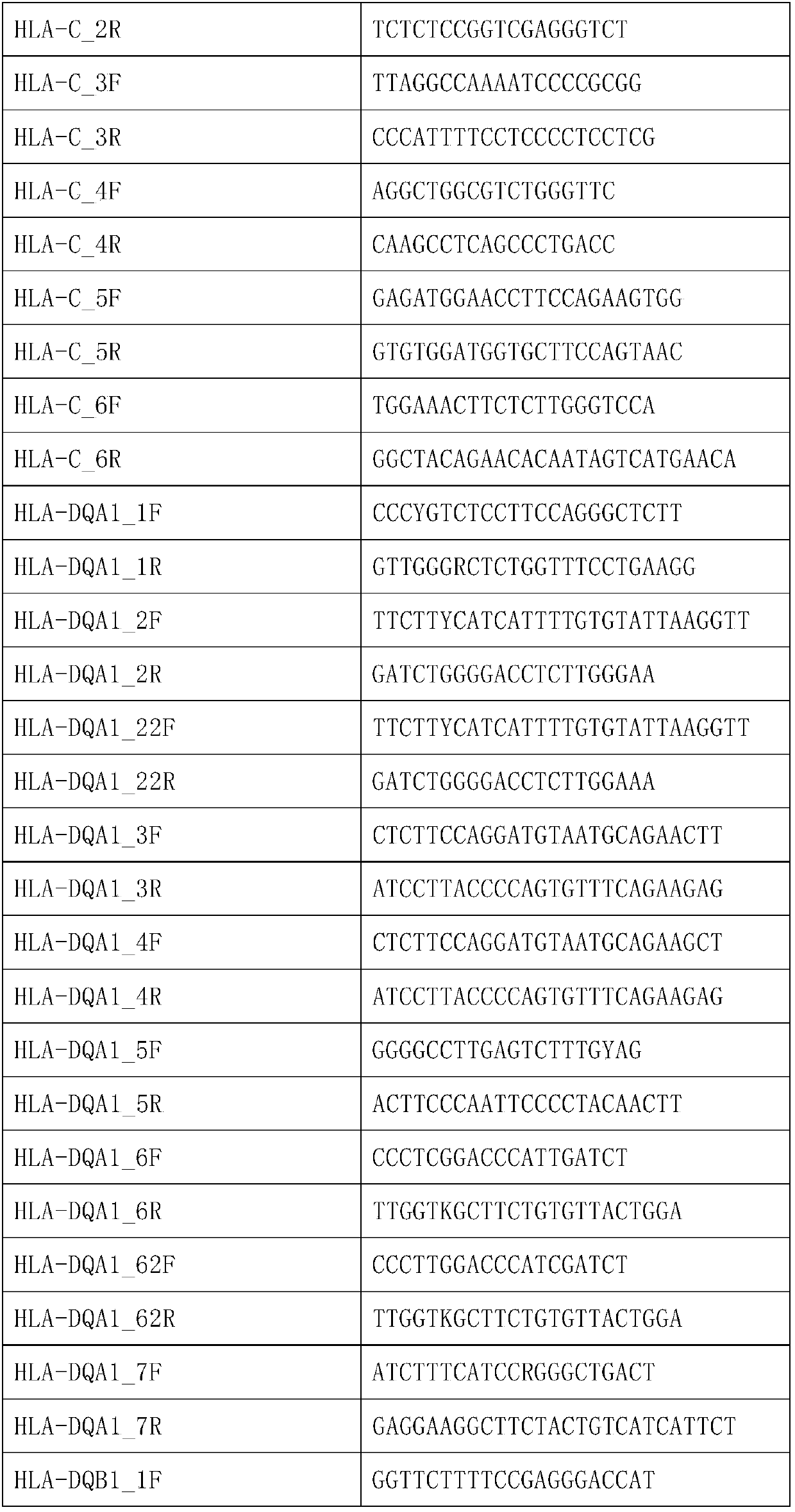 Detection method for predicting H7N9 susceptible populations based on HLA gene polymorphism sites and application of detection method