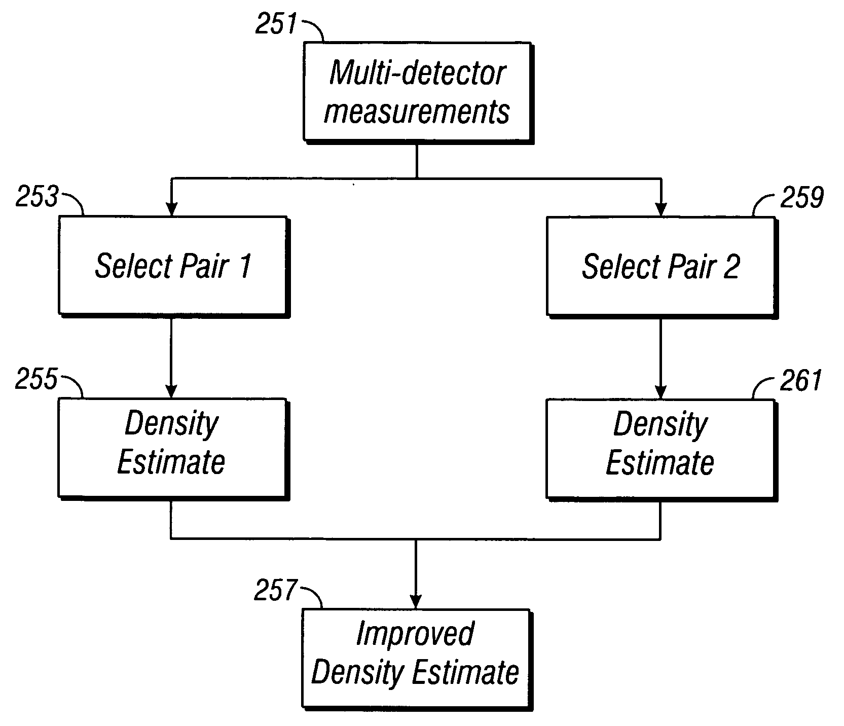 Method and apparatus for an improved formation density indicator using pulsed neutron instruments