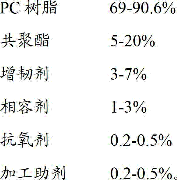 PC and copolyester blend and preparation method thereof