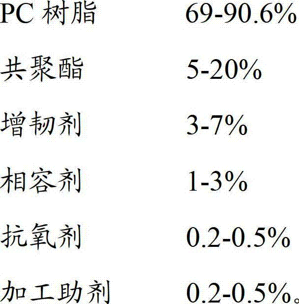 PC and copolyester blend and preparation method thereof