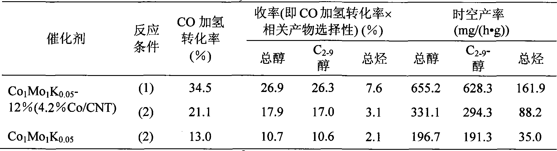 Synthesis gas preparing low carbon mixed alcohol catalyst and method of preparing the same