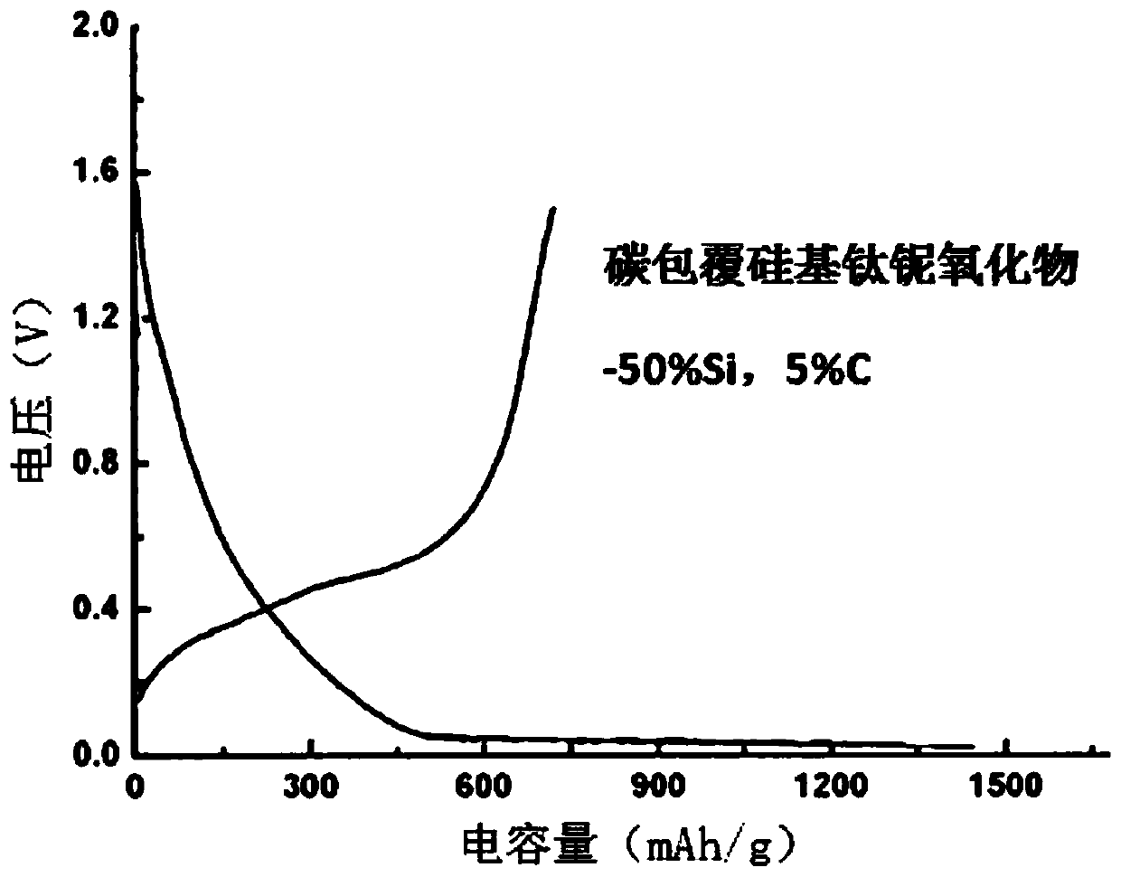 Carbon-coated silicon-based titanium-niobium composite material and preparation method thereof and lithium ion battery