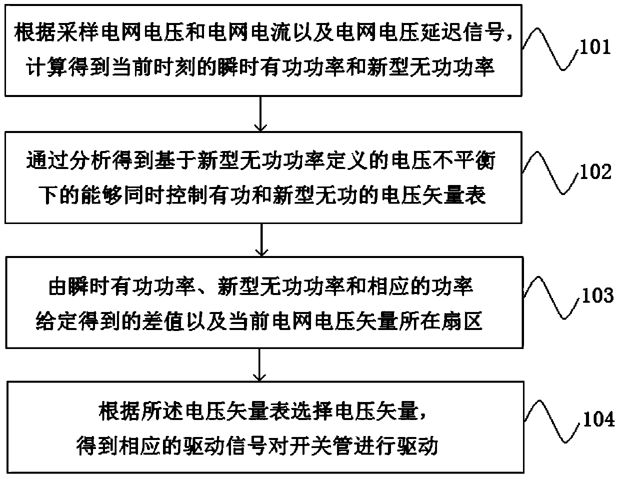 Method and device for directly controlling power of PWM rectifier under imbalanced network voltages