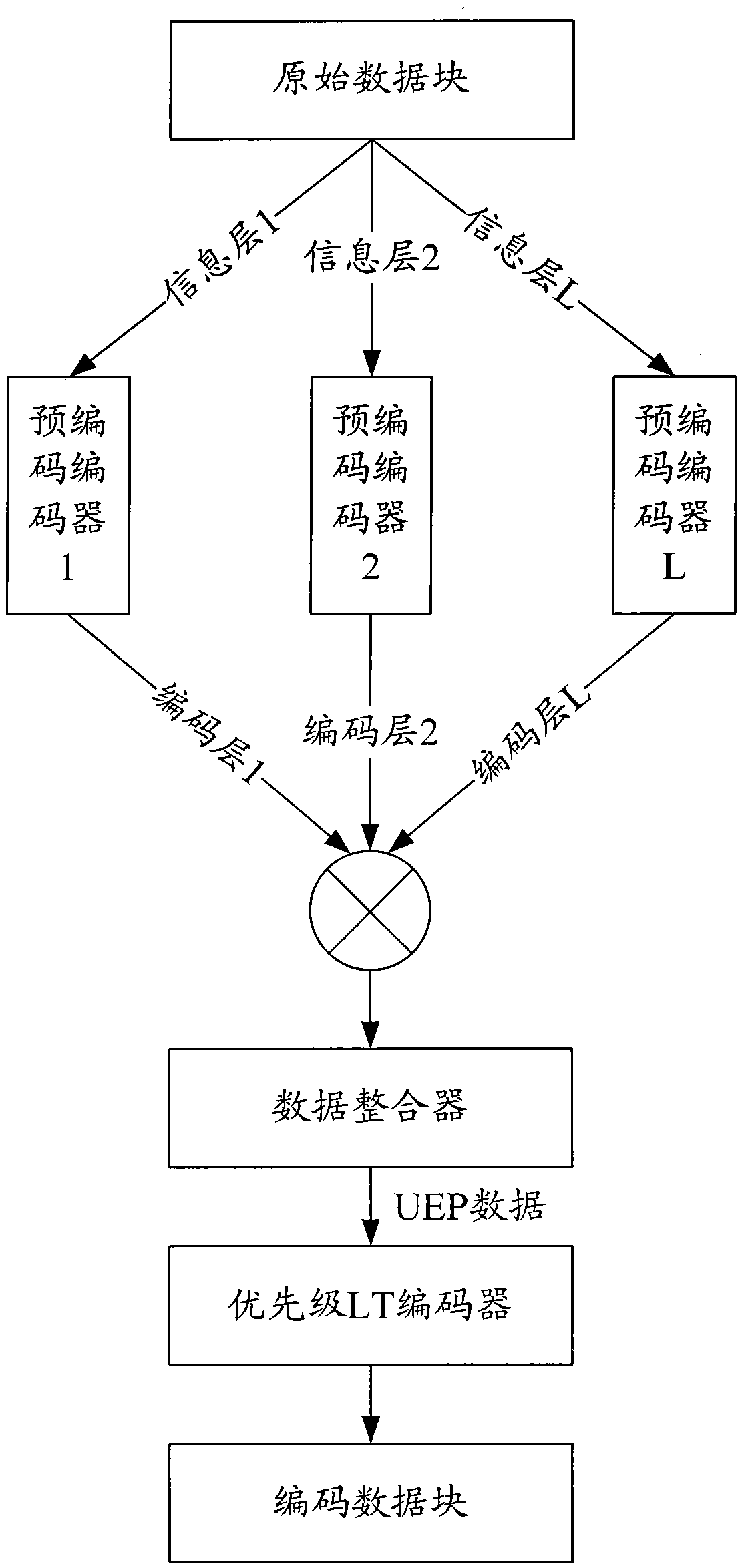 Coding/decoding method and device for fountain codes