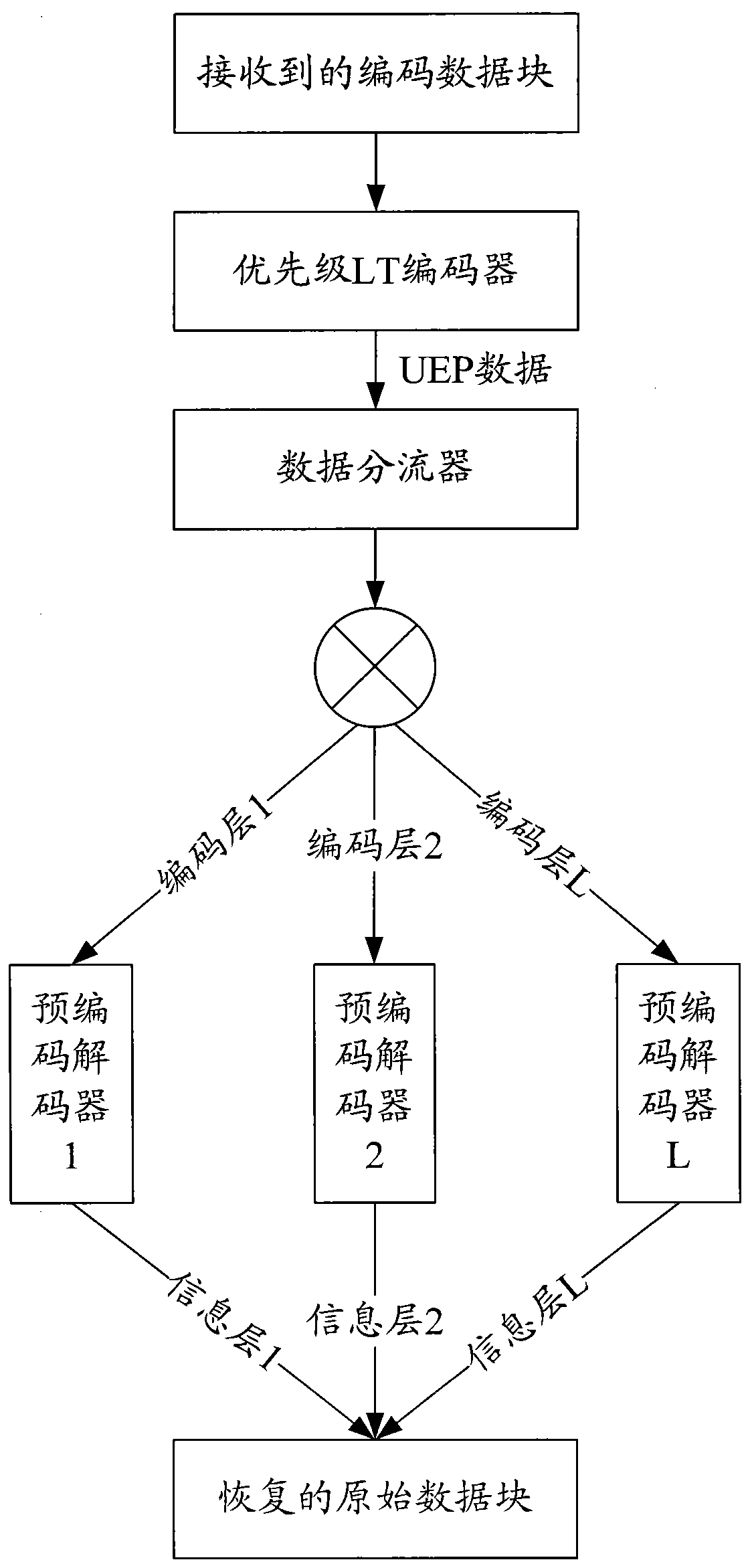 Coding/decoding method and device for fountain codes