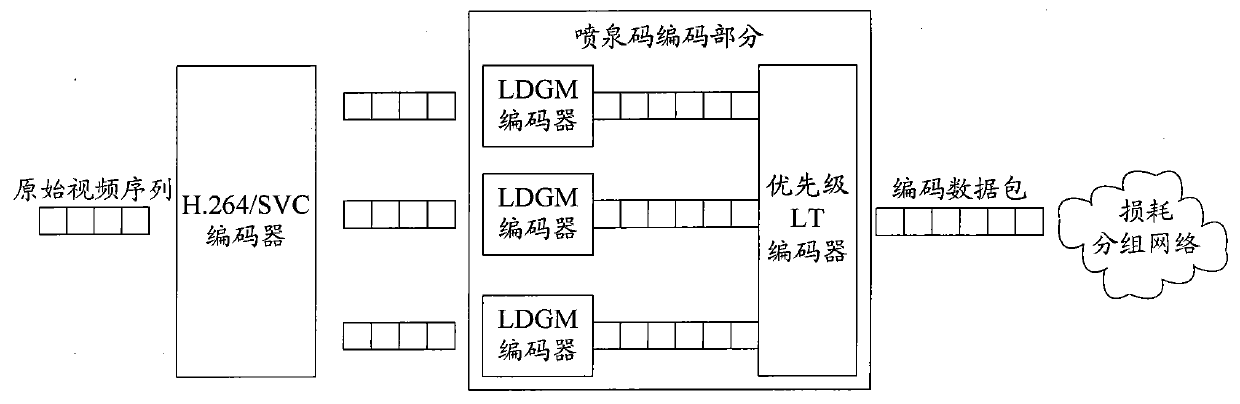 Coding/decoding method and device for fountain codes