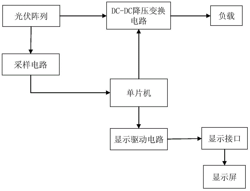 Photovoltaic array maximum power point sliding mode tracking control method and system