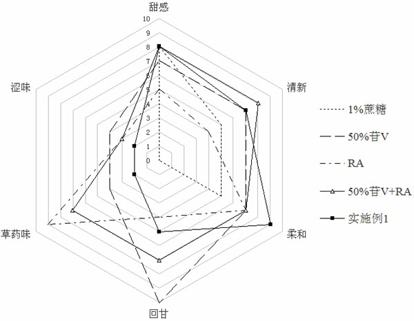 A kind of natural compound sweetener and preparation method thereof