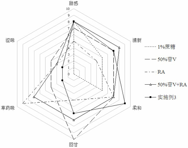 A kind of natural compound sweetener and preparation method thereof