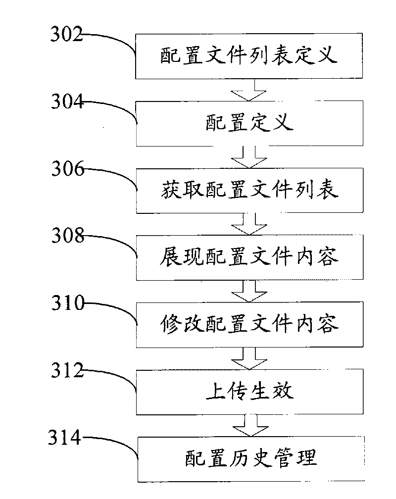 Remote configuration control method and system