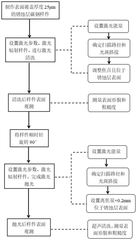 A laser cleaning and polishing composite processing method for carbon steel surface