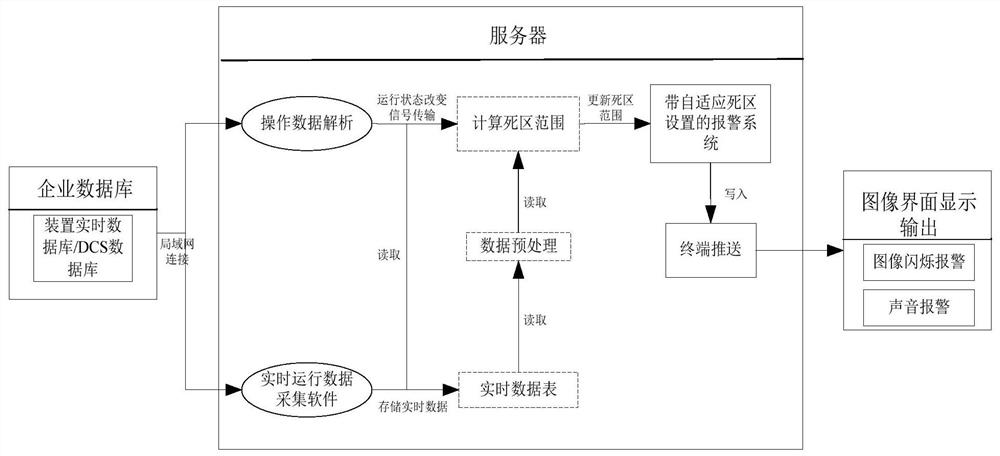 Adaptive dead zone setting method for petrochemical process alarm system based on multi-source data