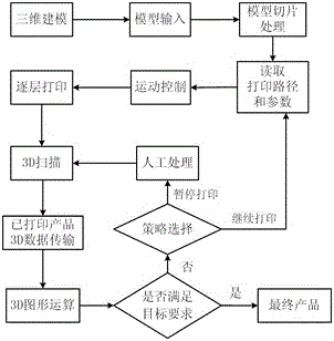 3D printing machine with three-dimensional figure feedback system and printing method of 3D printing machine