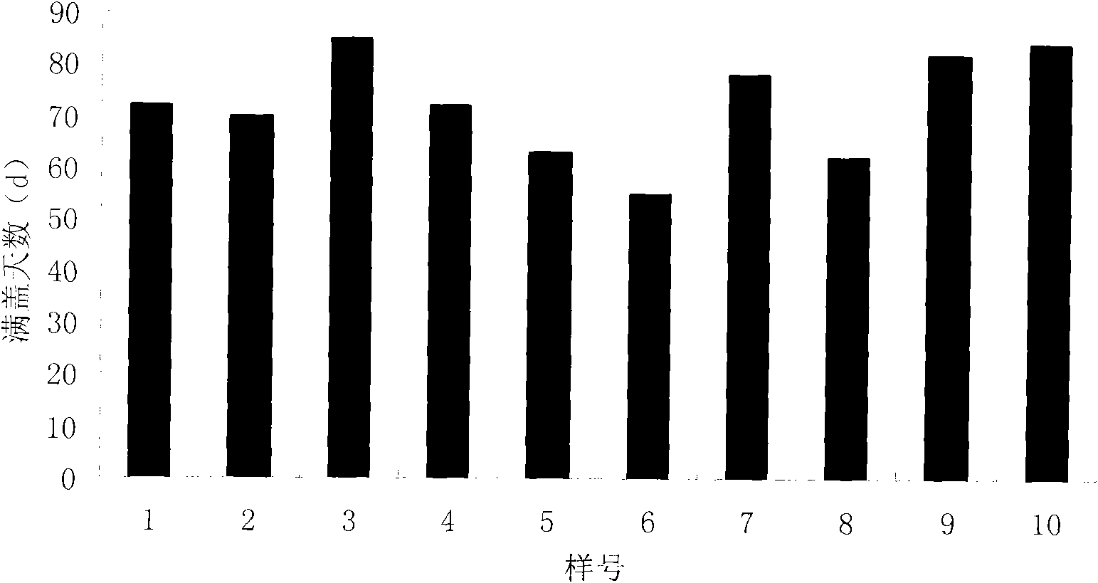 Substrate prescription of light-weight roof afforestation prefabricated sedum polytrichoides carpet