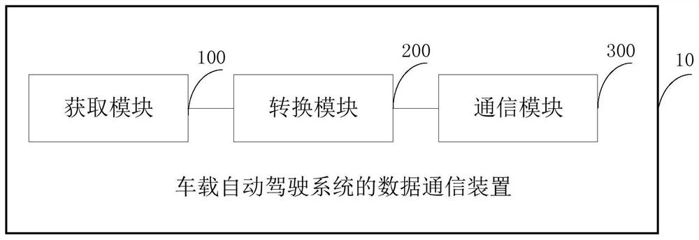 Data communication method and device for vehicle-mounted automatic driving system