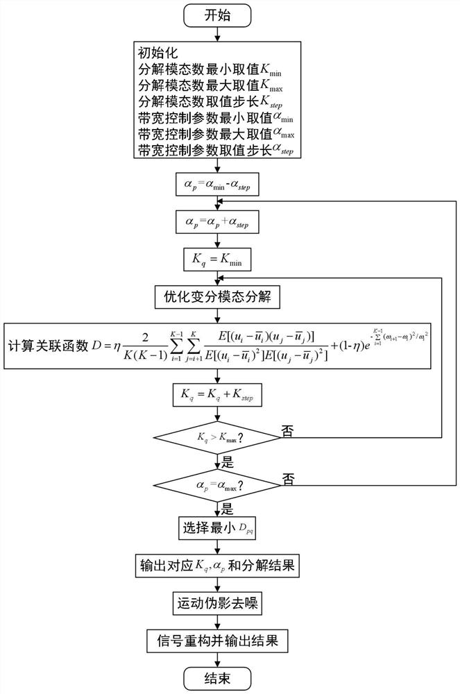 A pulse wave motion artifact removal method based on parameter adaptive optimization of vmd