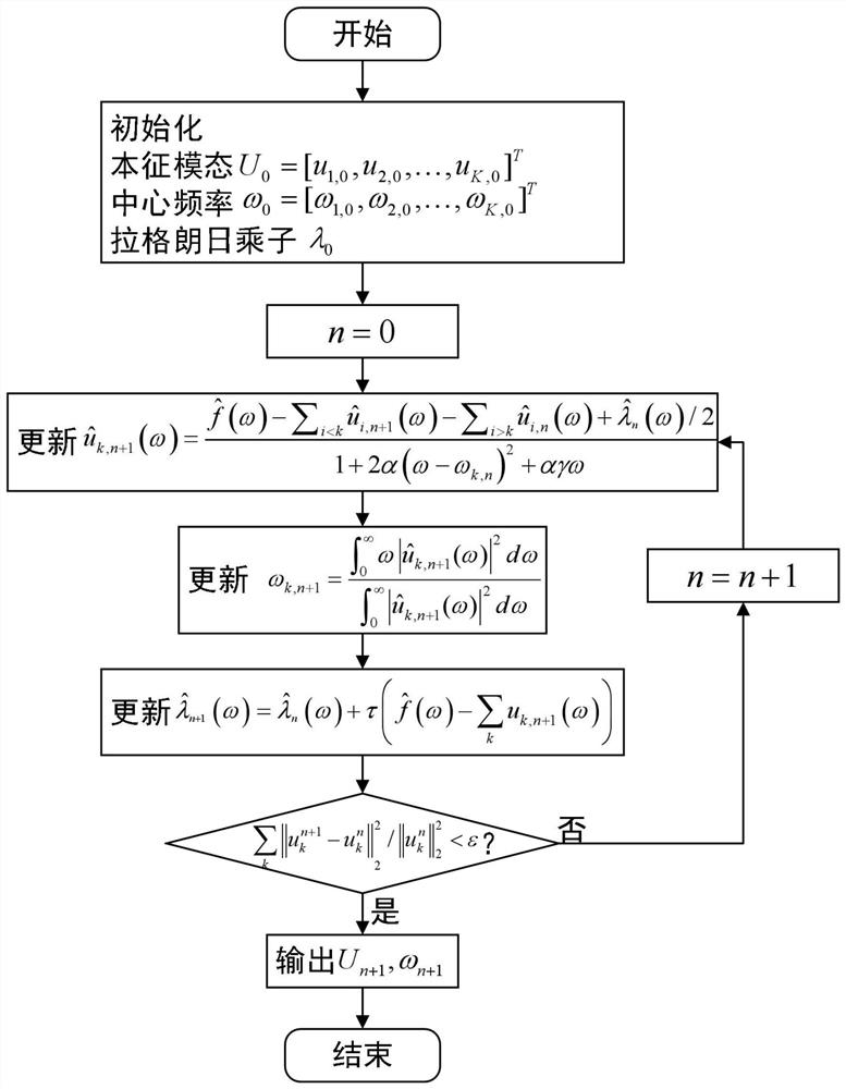 A pulse wave motion artifact removal method based on parameter adaptive optimization of vmd