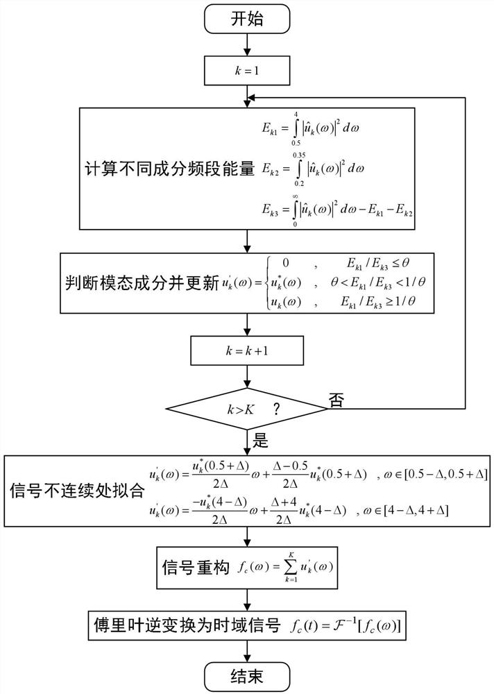 A pulse wave motion artifact removal method based on parameter adaptive optimization of vmd