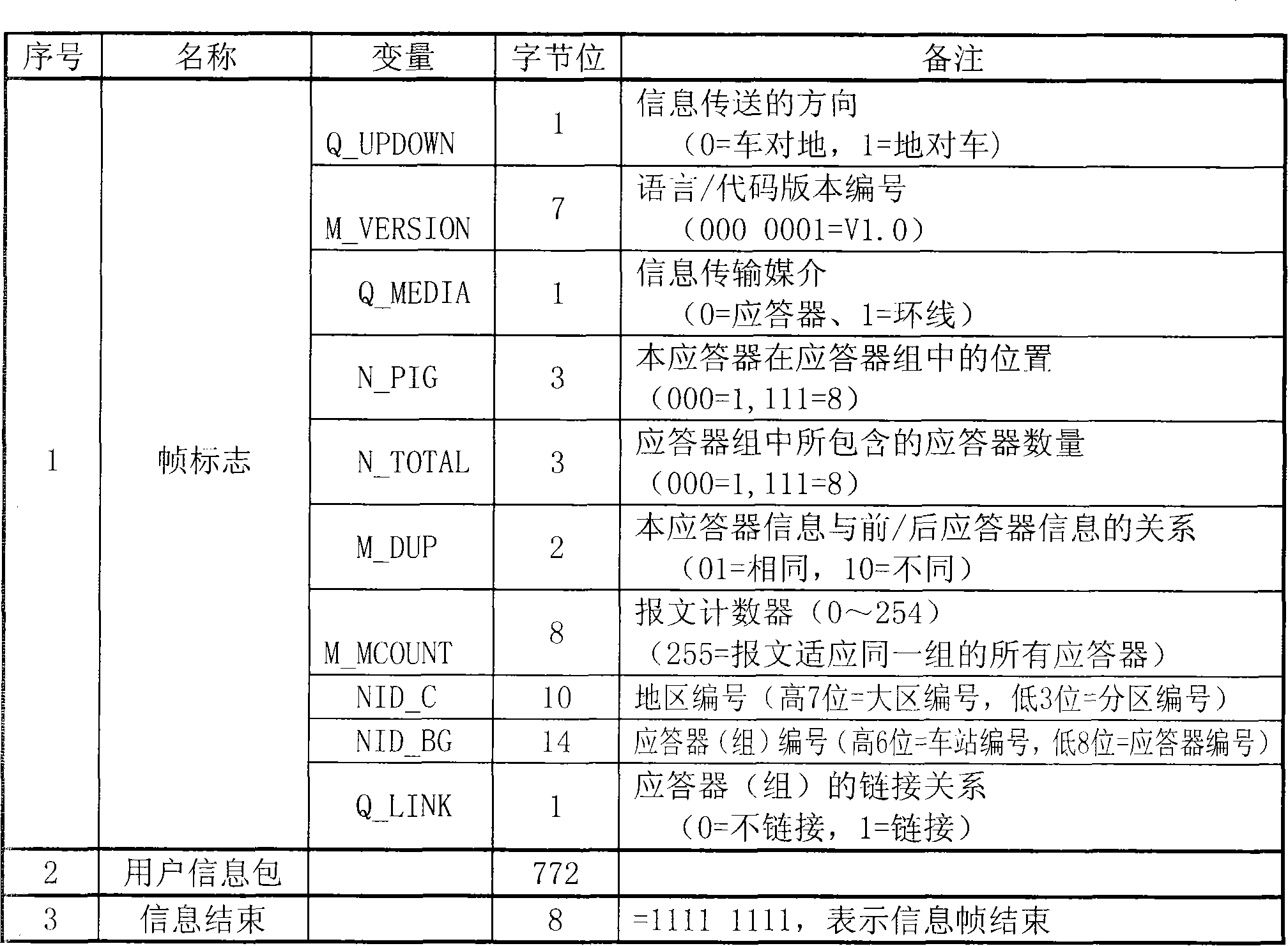 Dynamic message encoding method of train control system