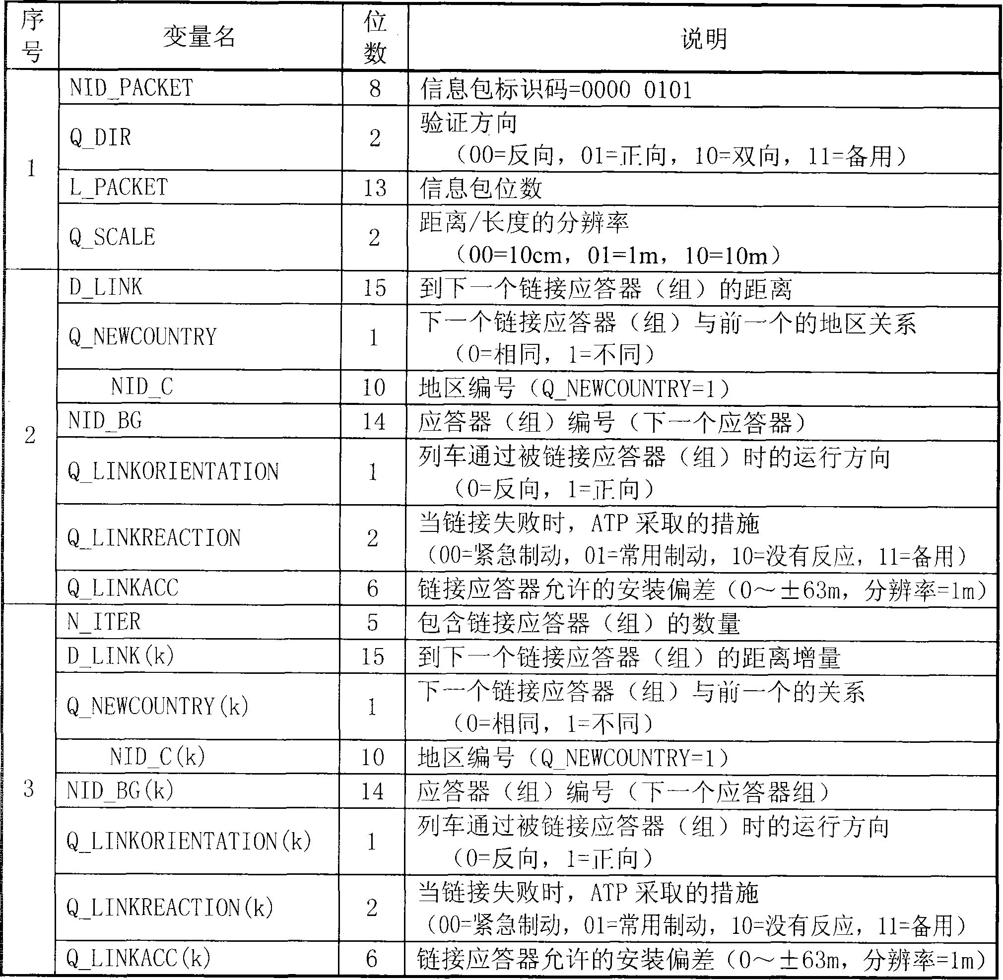 Dynamic message encoding method of train control system