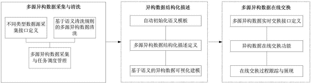 Intelligent service application platform and method for multi-source heterogeneous data fusion