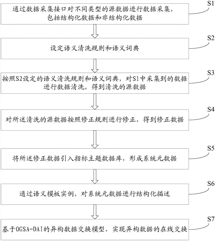 Intelligent service application platform and method for multi-source heterogeneous data fusion