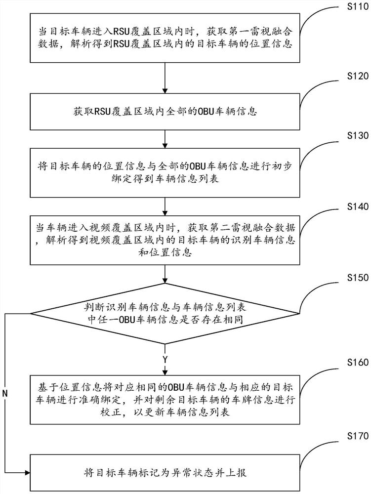 Vehicle information fusion method and device, computer equipment and storage medium