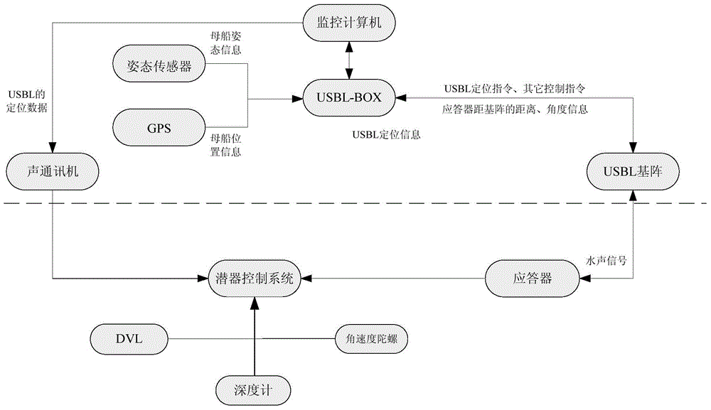 Navigation positioning method based on ultra short base line