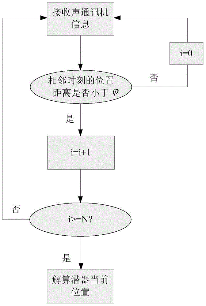 Navigation positioning method based on ultra short base line