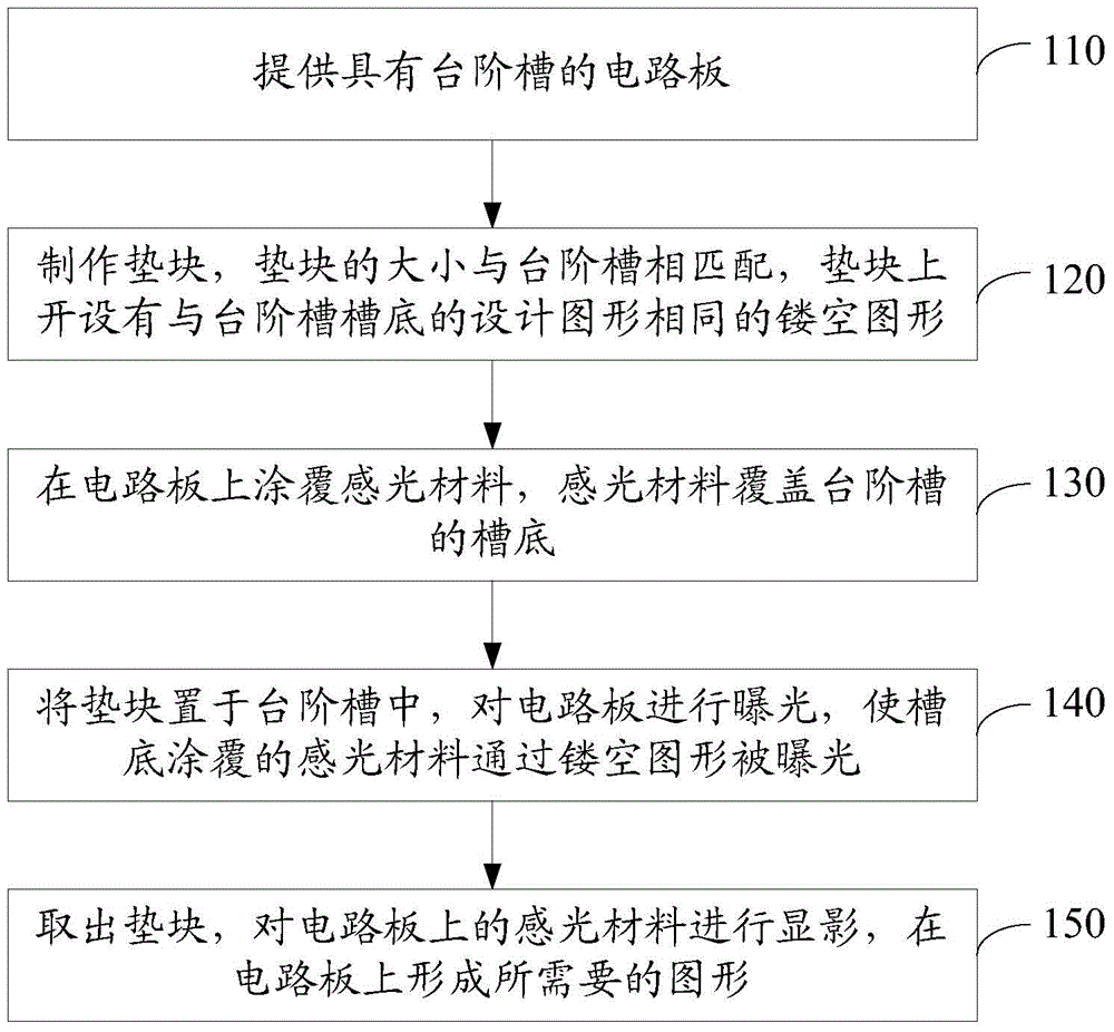 Exposure development method for circuit board