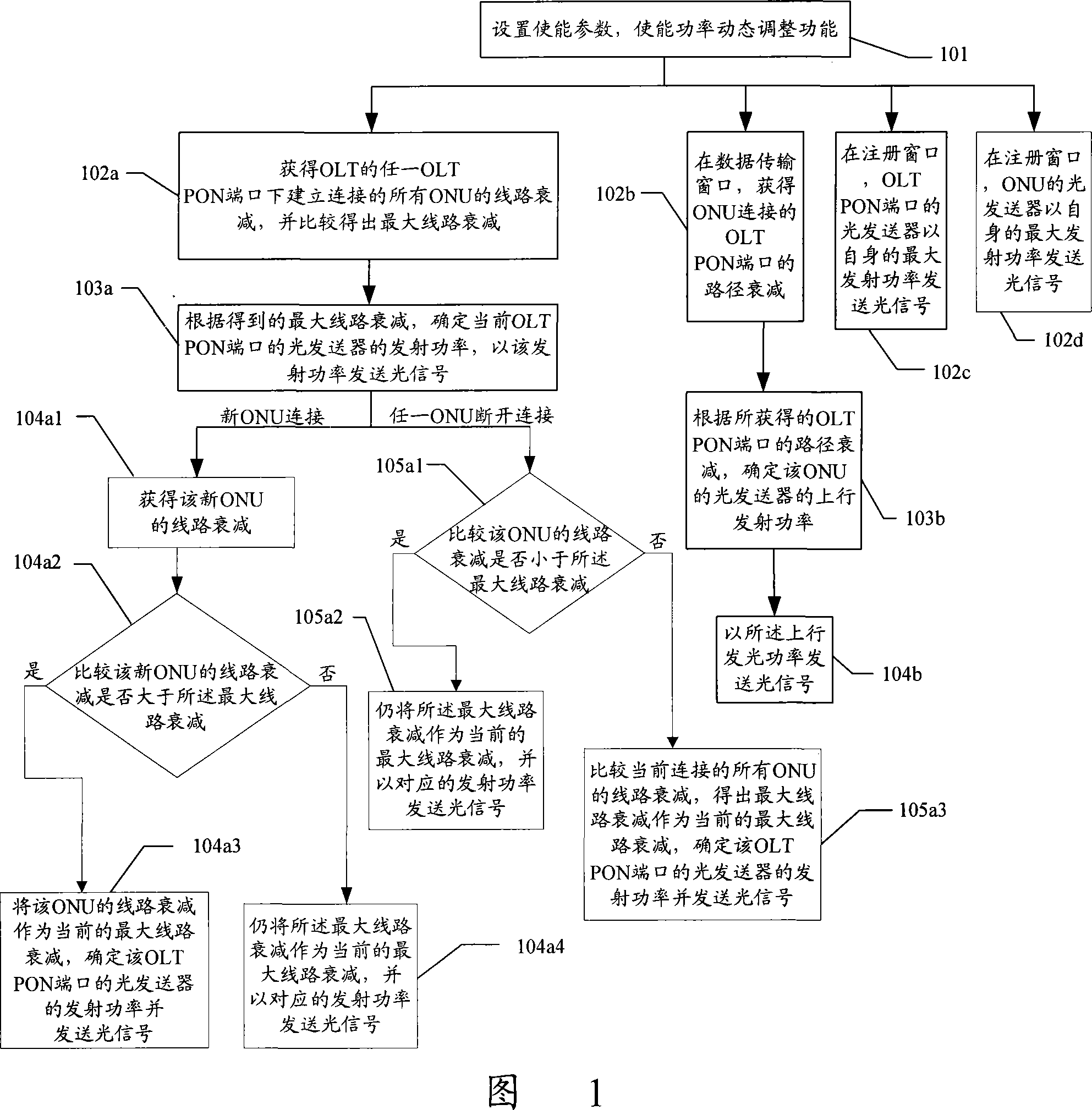 Power control method of passive optical network