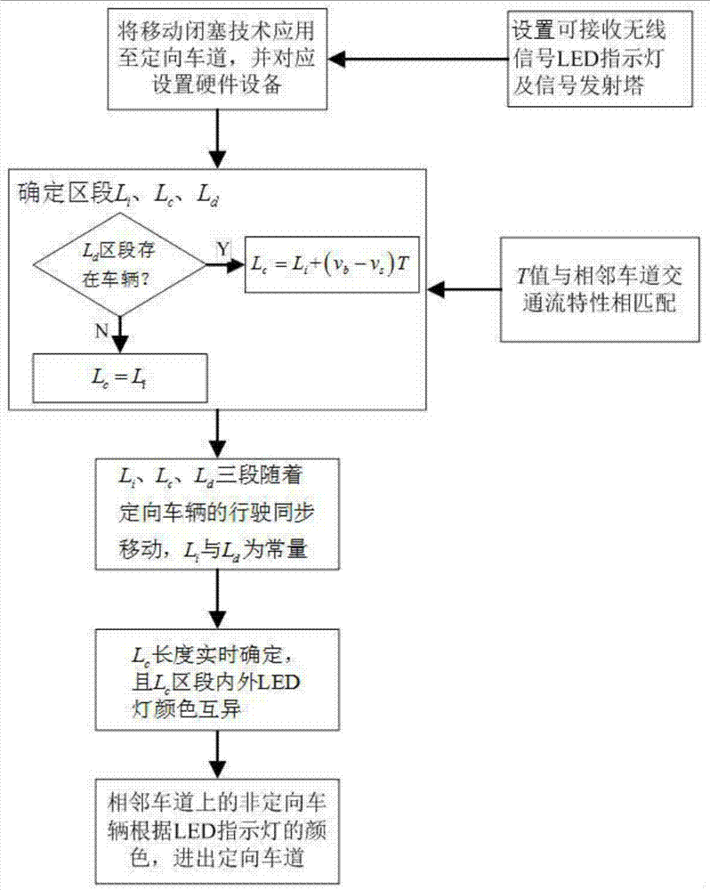 Real-time control system and method for improving traffic capacity of directional lane