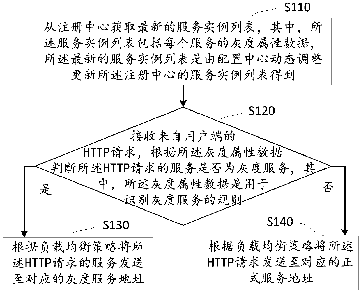 Gray release method and device based on microservice, computer equipment and storage medium