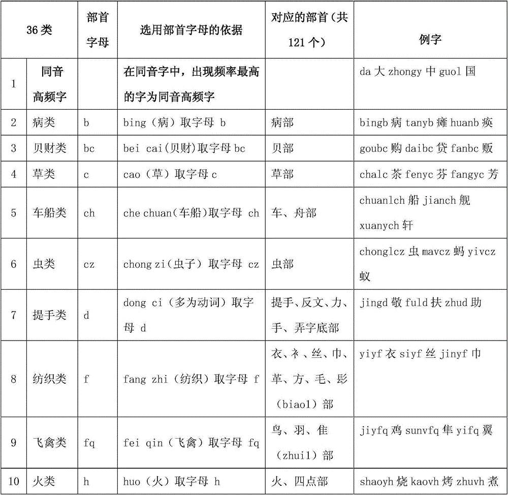 Acoustic speed input method