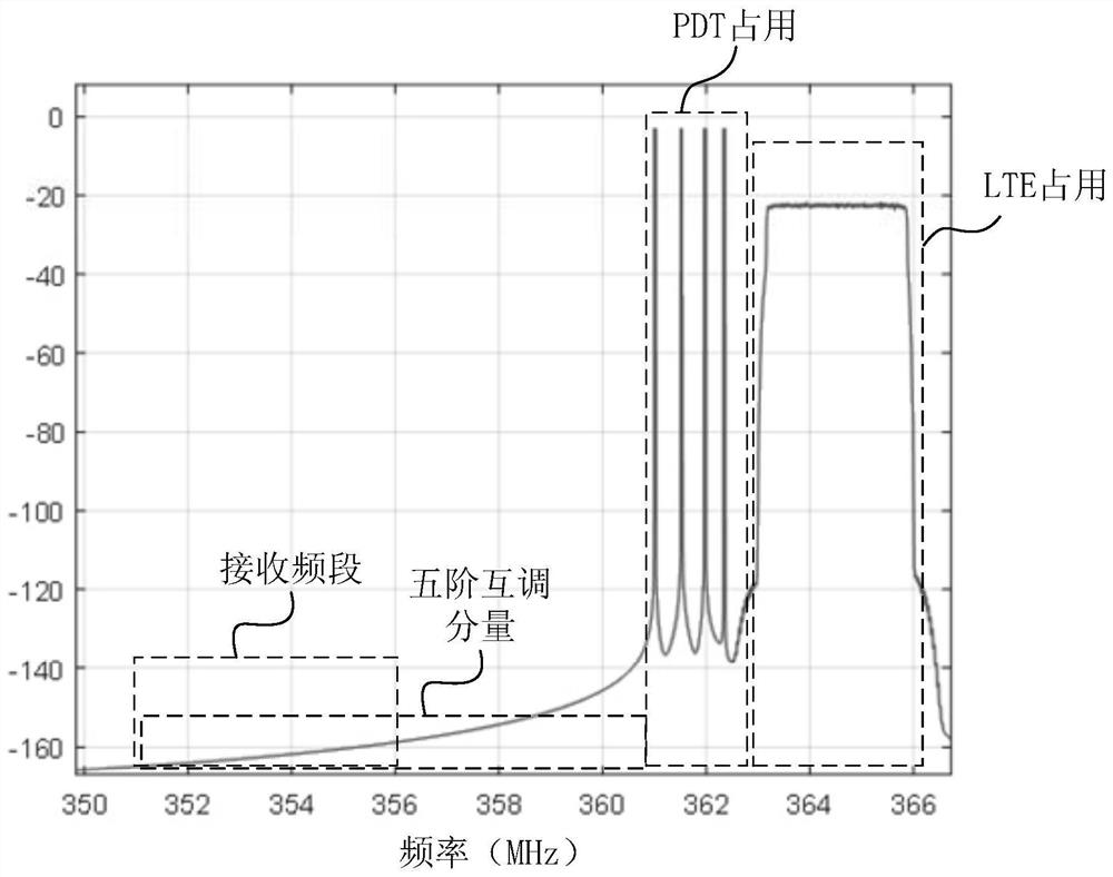 Method and device for avoiding passive intermodulation interference in a dual-mode system