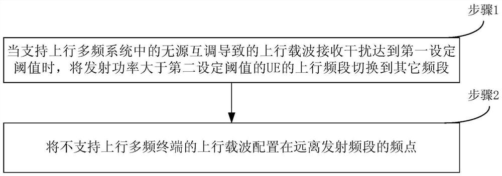 Method and device for avoiding passive intermodulation interference in a dual-mode system