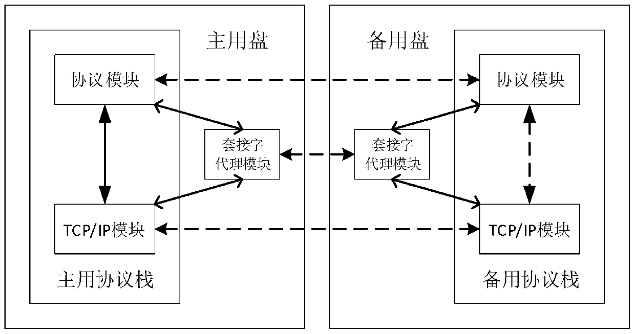 System and method for non-stop routing during switching of main and standby disks of control plane