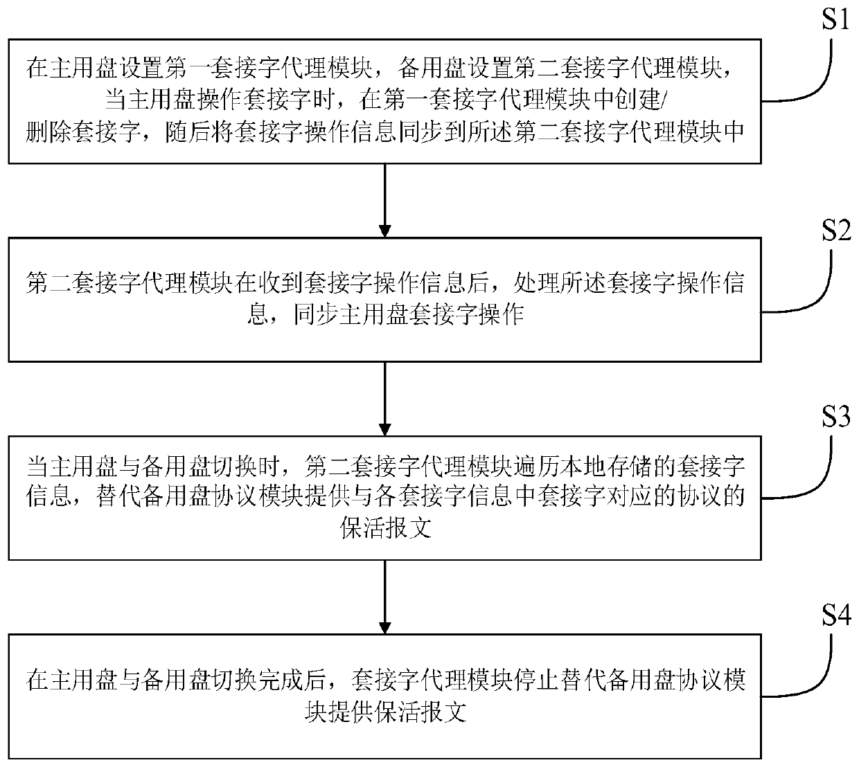 System and method for non-stop routing during switching of main and standby disks of control plane