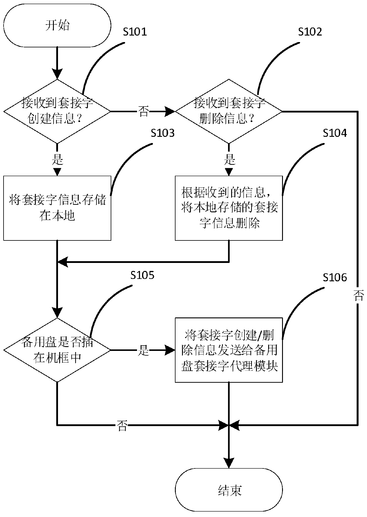 System and method for non-stop routing during switching of main and standby disks of control plane