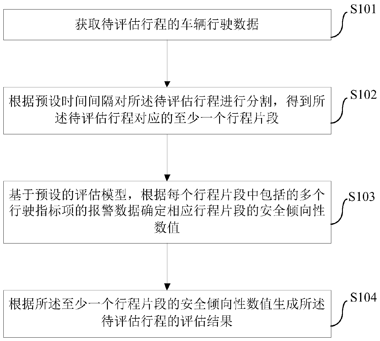 Method and device for evaluating driving behavior