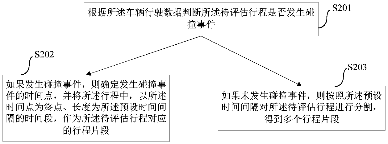 Method and device for evaluating driving behavior