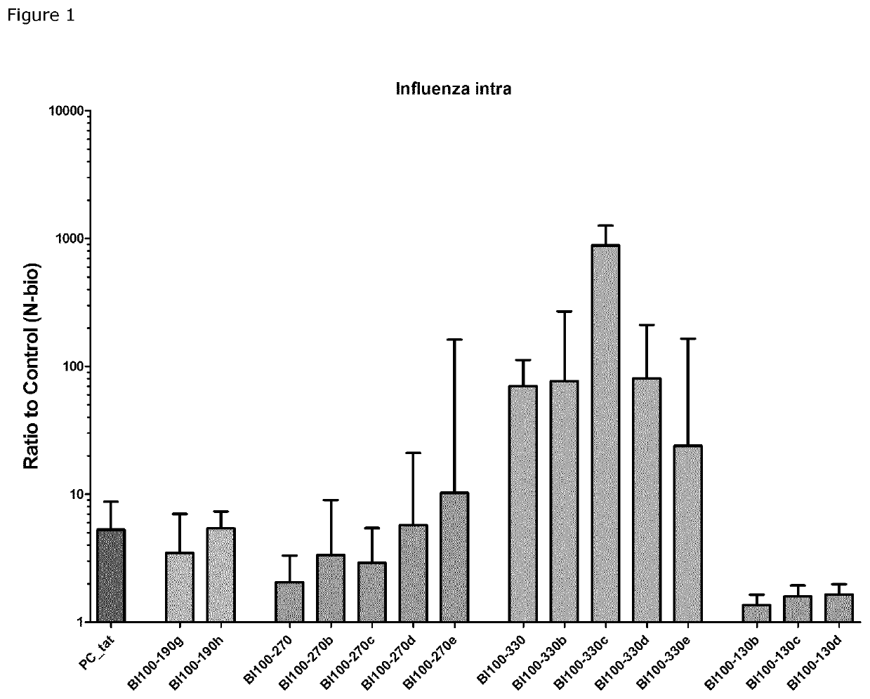 Peptides derived from viral proteins for use as immunogens and dosage reactants