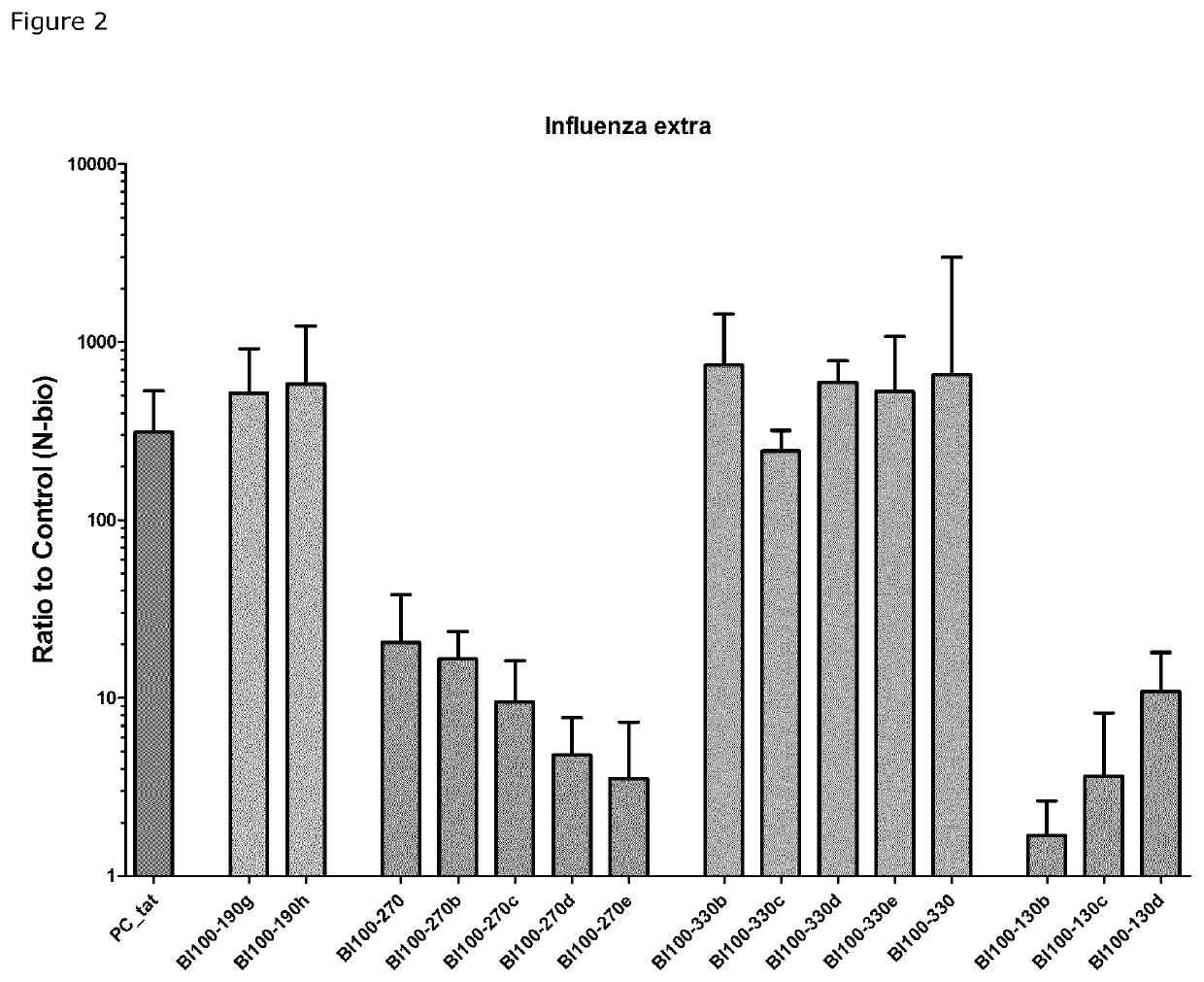 Peptides derived from viral proteins for use as immunogens and dosage reactants