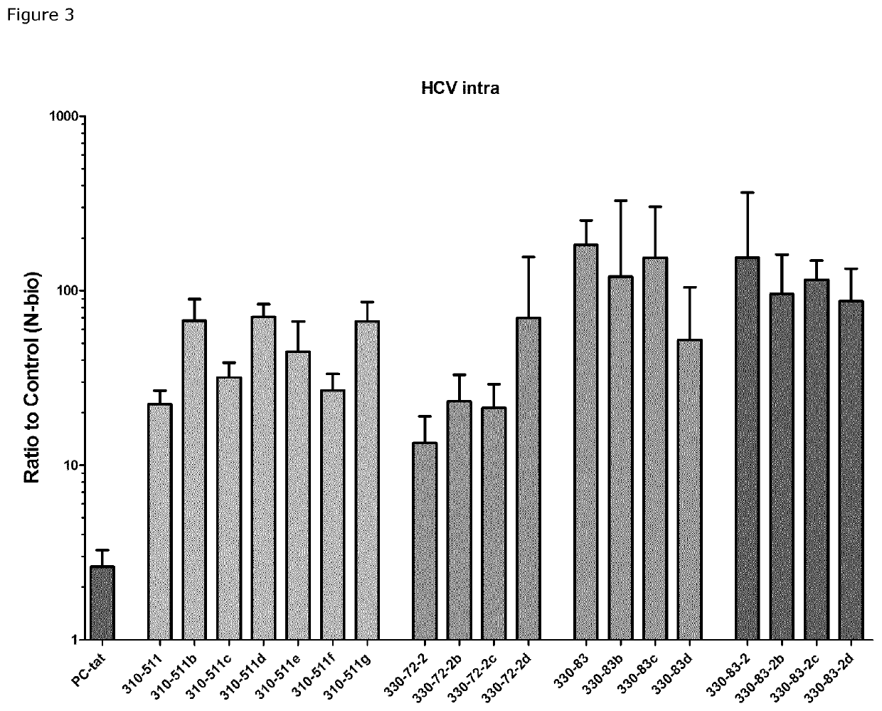 Peptides derived from viral proteins for use as immunogens and dosage reactants